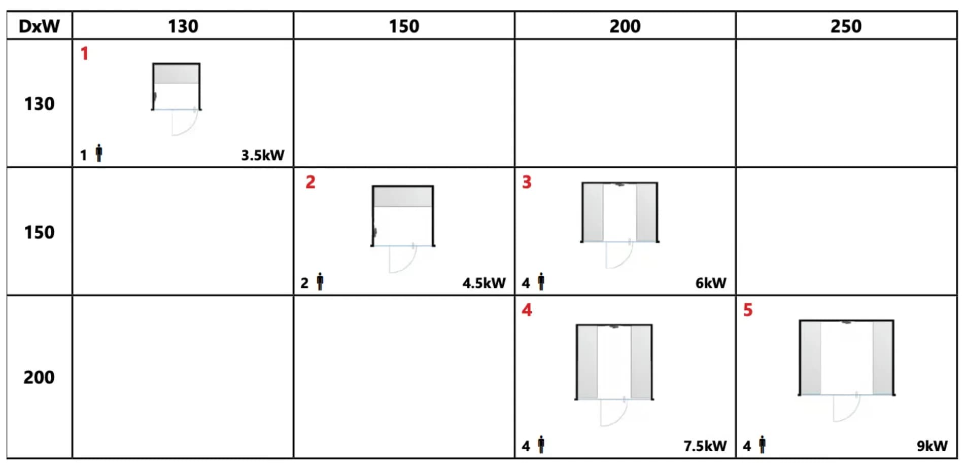 A technical chart showing door configurations for different models with columns labeled DxW and rows with dimensions in millimeters; each cell contains a small diagram of doors with labels and power specifications in kilowatts.